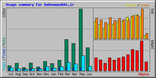 Usage summary for behnanpokht.ir